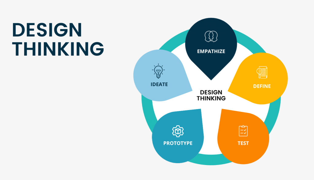 5 bước triển khai Design Thinking