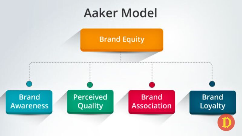 mô hình aaker brand equity