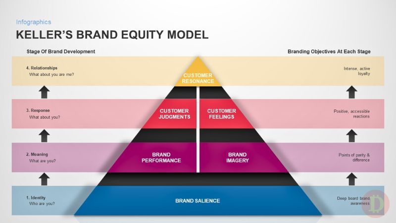 mô hình keller brand equity