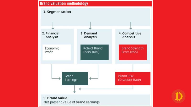 mô hình interbrand brand valuation