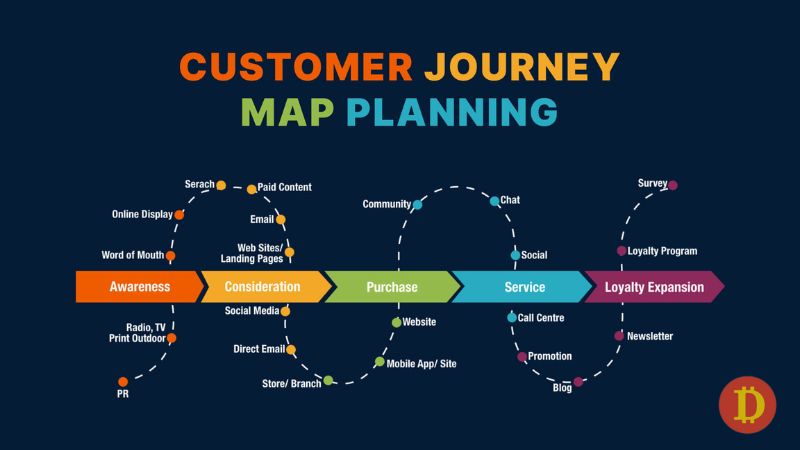 chiến lược xây dựng journey mapping